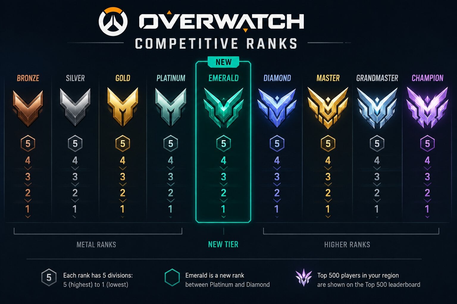 overwatch comp ranks after emerald