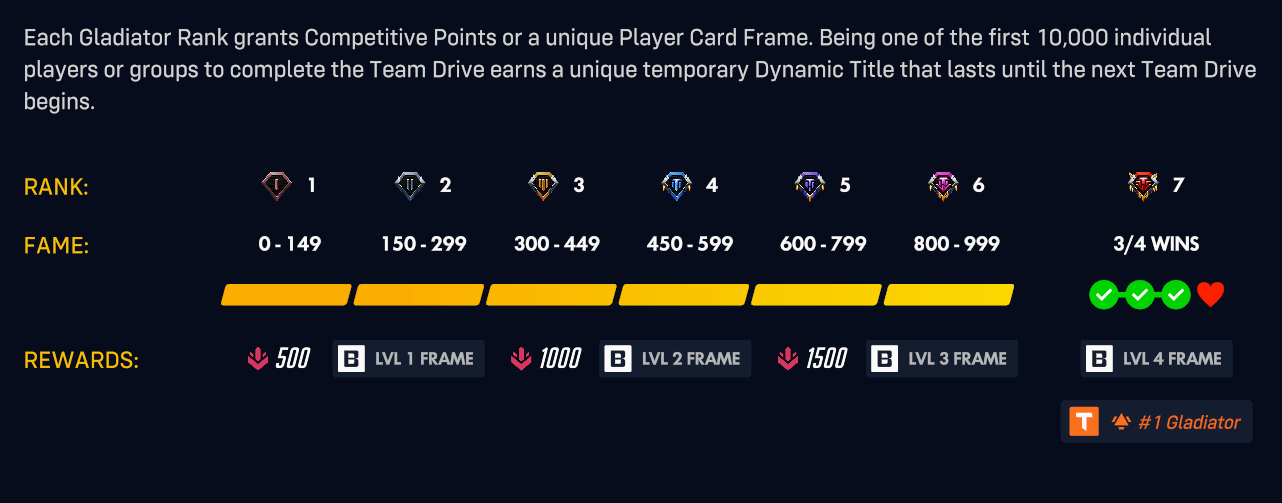 Overwatch Team Drives Gladiator Rank Fame thresholds and rewards