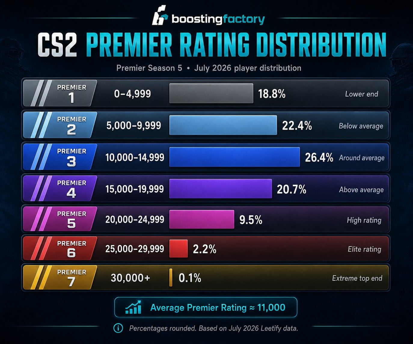 cs2 premier distribution