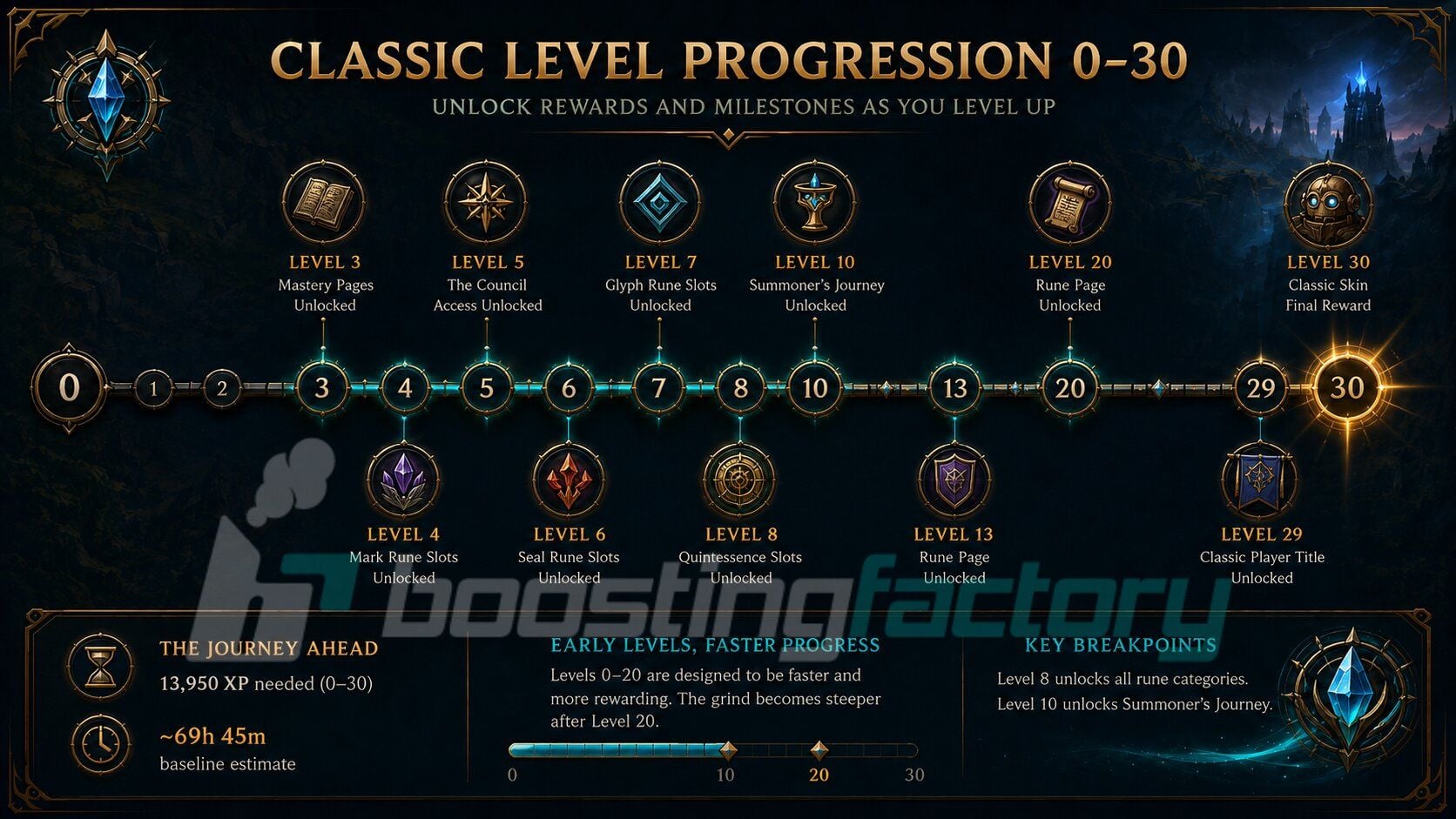 lol classic xp level progression infographic