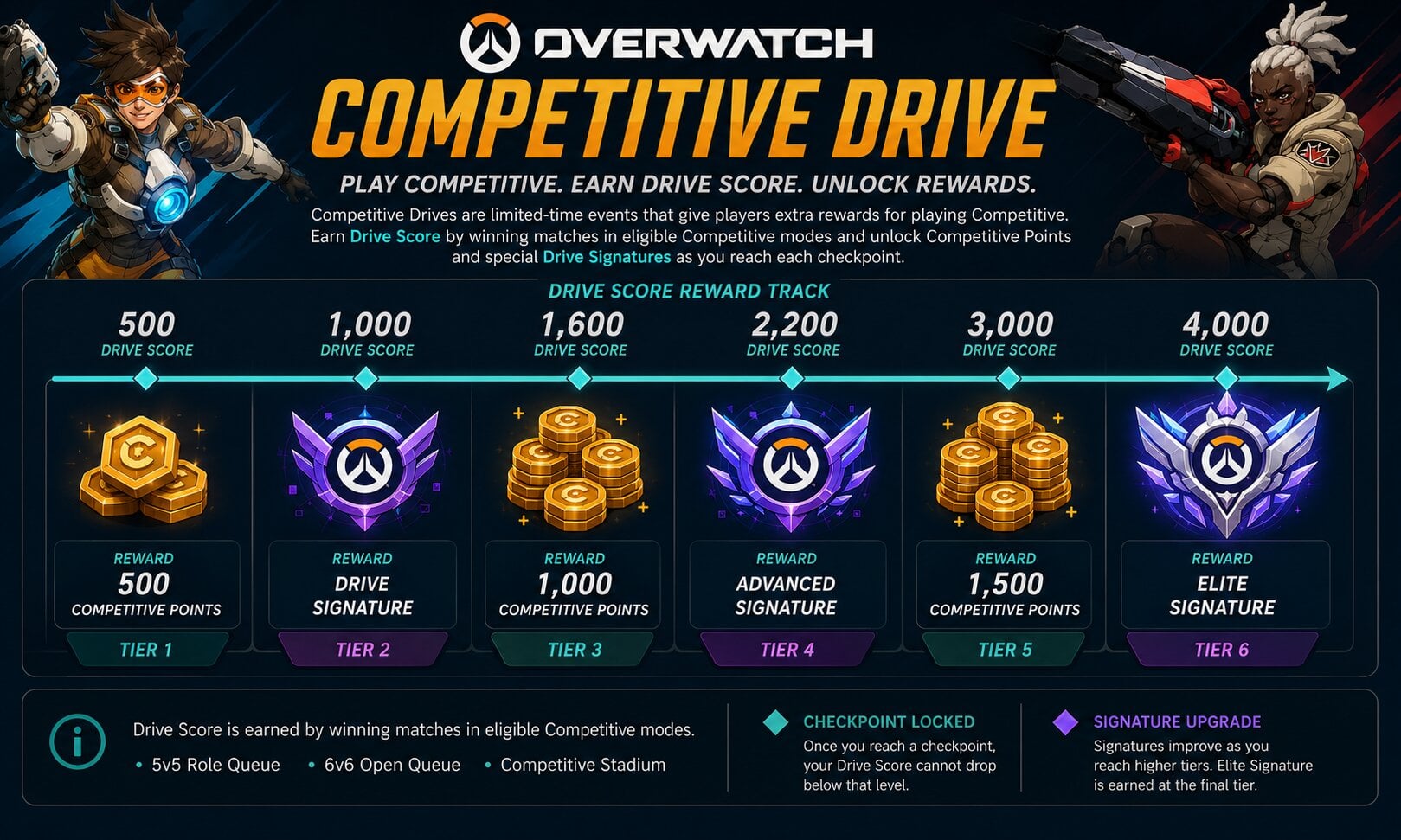 overwatch drives progression path