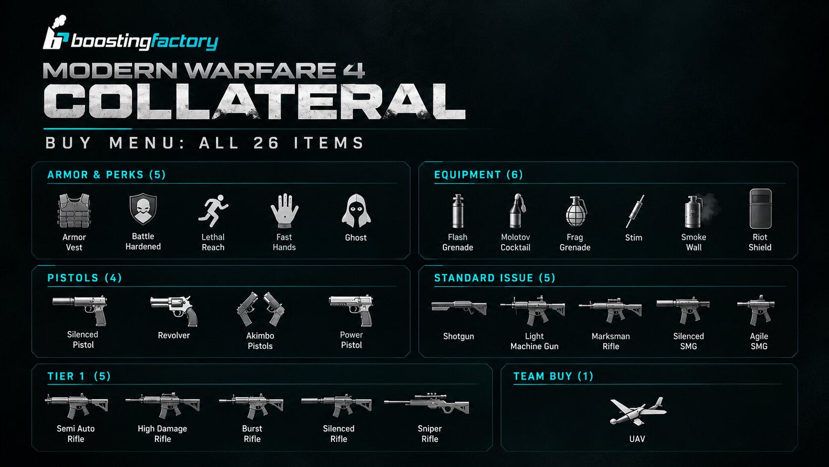 MW4 Collateral Buy Menu infographic with all 26 confirmed purchases across Armor and Perks, Equipment, Pistols, Standard Issue, Tier 1 and Team Buy