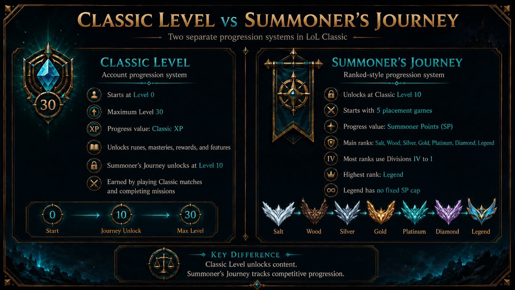classic xp vs summoners journey progression infographic