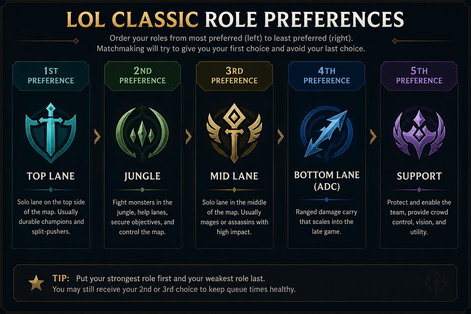 lol classic role preferences