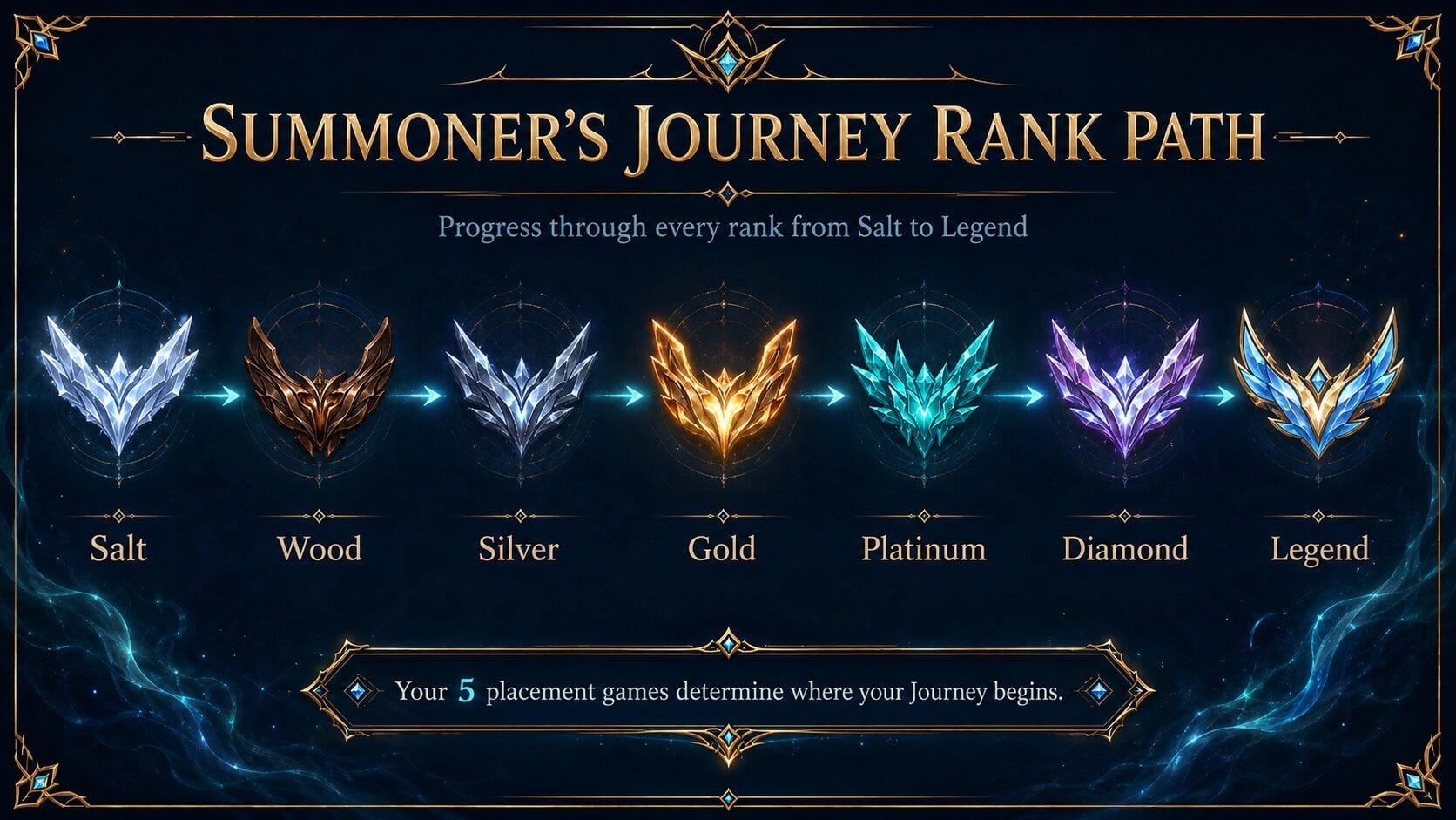summoners journey all ranks progression infographic