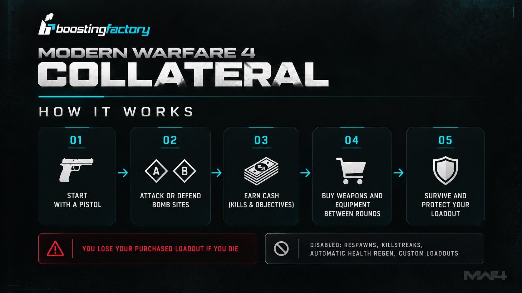 MW4 Collateral Mode economy explained: starting pistol, bomb sites, earning cash, buying equipment and protecting your loadout